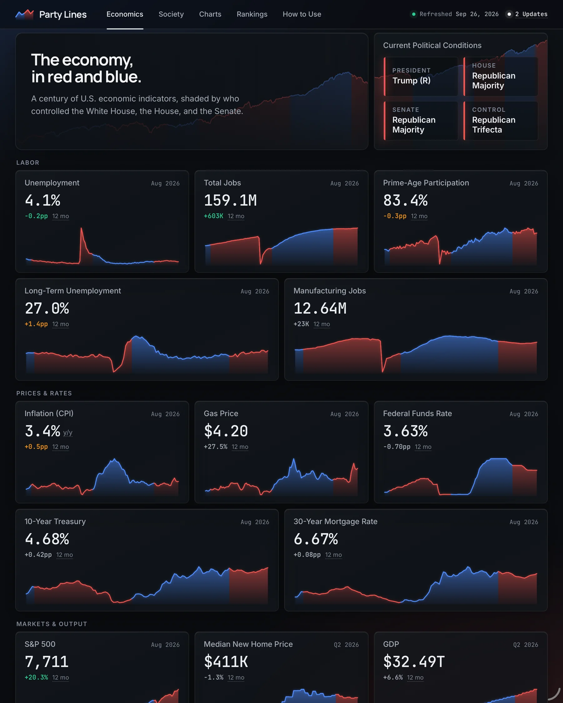 The Party Lines home page, The economy, in red and blue: indicator charts shaded by which party held power